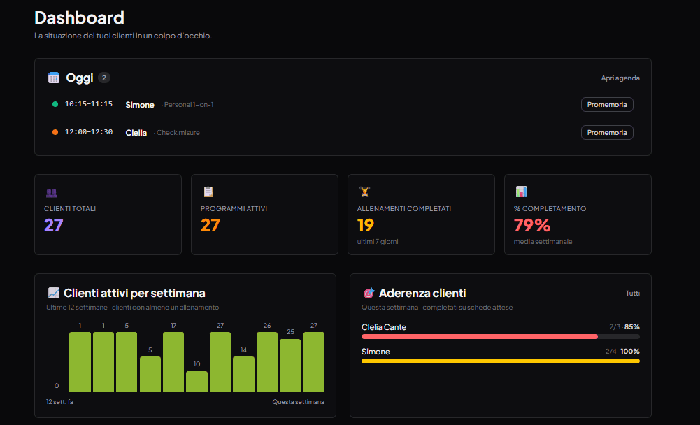 Dashboard PumpBro: appuntamenti di oggi, clienti totali, programmi attivi e aderenza settimanale